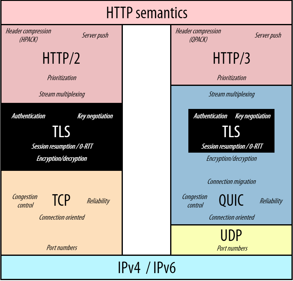 Sockets and HTTP/3 1cyxbq2ik9jttky6wdwgfaw.png