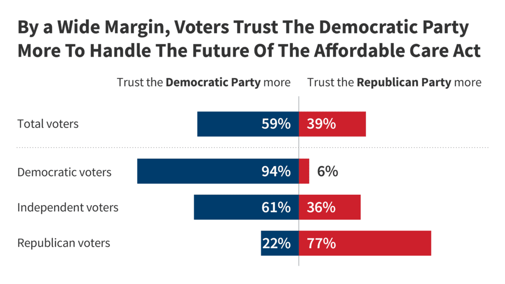 231130 nov tracking poll voters trust dem party more to handle acafi v2.png