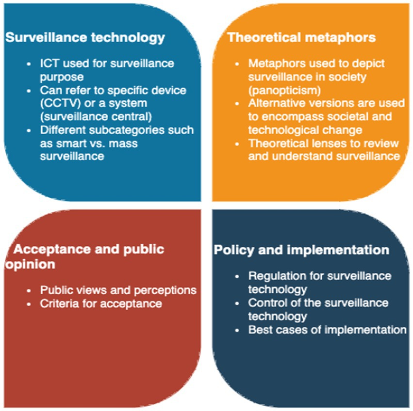Exploring the surveillance technology discourse: a bibliometric analysis and topic modeling approach Frai 07 1406361 g001.jpg