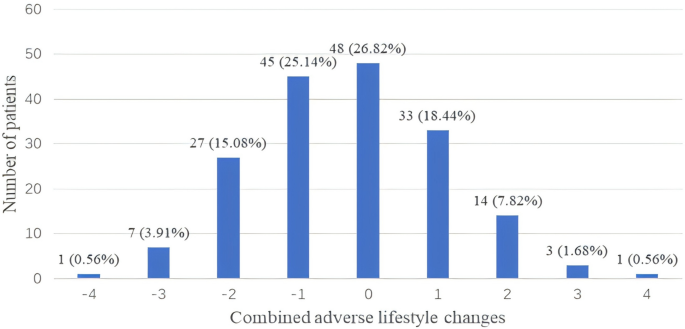Lifestyle deterioration linked to elevated inflammatory cytokines over a two-month follow-up 41598 2024 69967 Fig1 Html.png