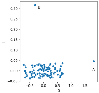 Using PCA for Outlier Detection. A surprisingly effective means to… | by W Brett Kennedy | Oct, 2024 1yaimuyonfkb6cjxp 0xrpg.png