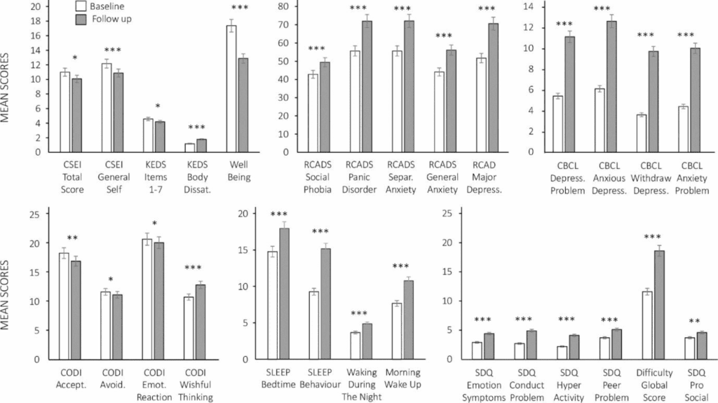 Changes in health, lifestyle, and wellbeing of children with type 1 diabetes and their parents during the pandemic | BMC Psychology 40359 2024 2102 Fig1 Html.png