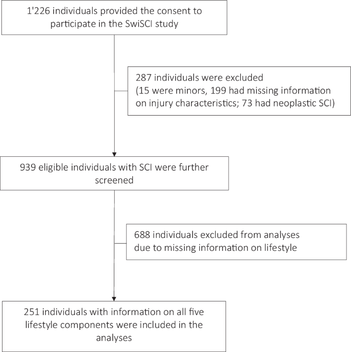 Exploring lifestyle components and associated factors in newly injured individuals with spinal cord injury 41393 2024 1039 Fig1 Html.png