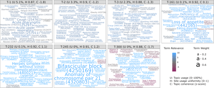 Finding Long-COVID: temporal topic modeling of electronic health records from the N3C and RECOVER programs 41746 2024 1286 Fig1 Html.png