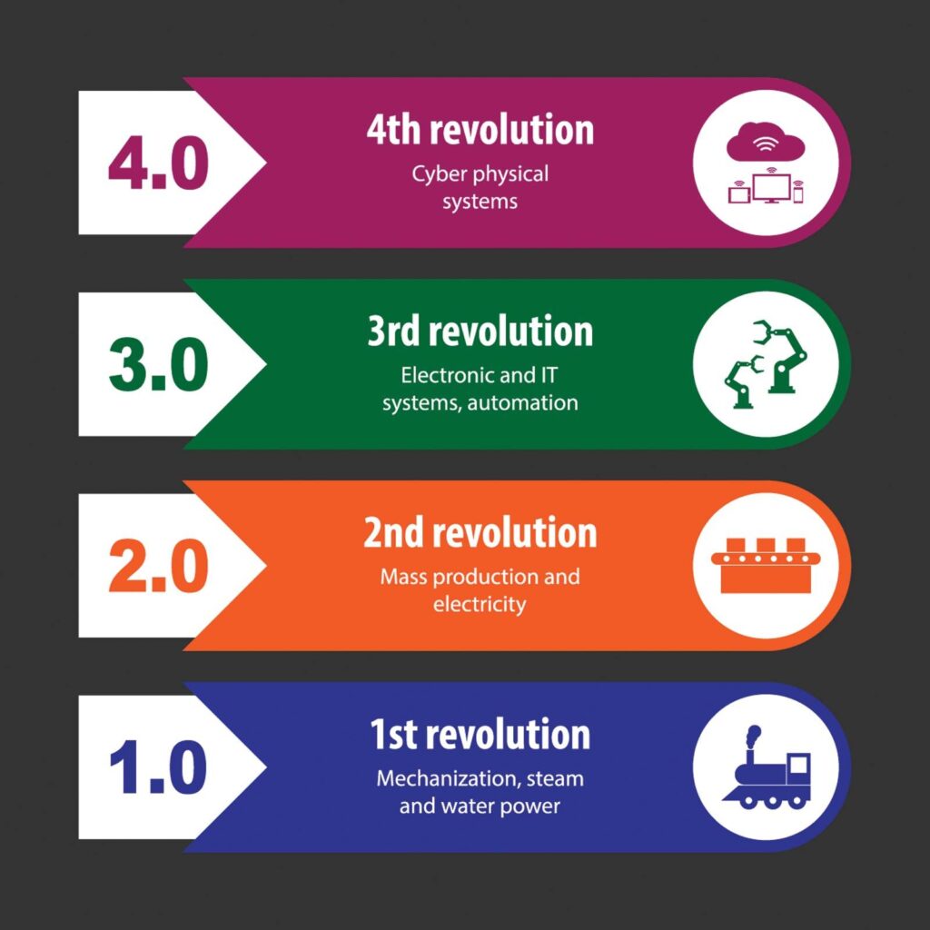 The Fourth Industrial Revolution | Essay by Klaus Schwab Graph Progression 21st Industrial Revolutions.jpg