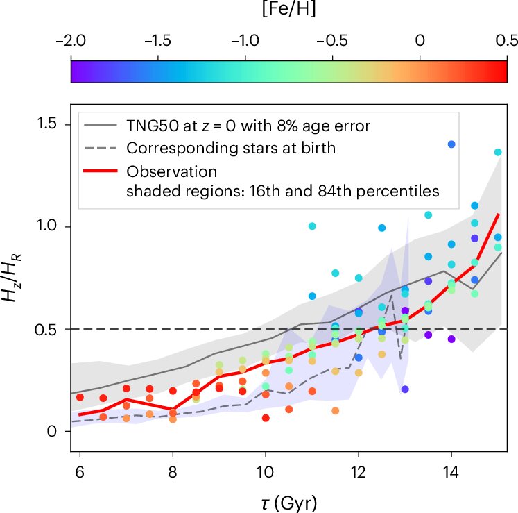 Researchers claim to have found the oldest stellar disk in the Milky Way galaxy Researchers Claim To H.jpg
