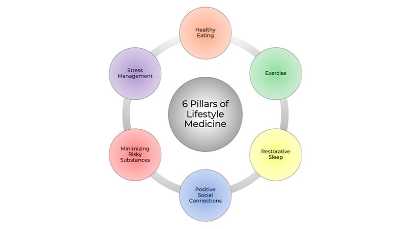 Lifestyle Medicine Trends to Keep an Eye On Wc 240409 6 Lifestyle Medicine Pillars 800x450.jpg