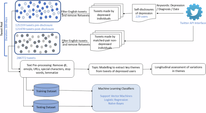 Detecting and tracking depression through temporal topic modeling of tweets: insights from a 180-day study 44184 2024 107 Fig1 Html.png