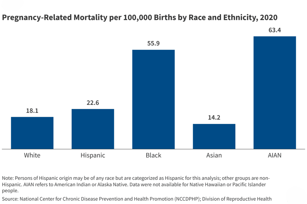 Racial Disparities in Maternal and Infant Health: Current Status and Efforts to Address Them Pregnancy Related Mortality Per 100 000 Births By Race And Ethnicity 2020 Fi.png