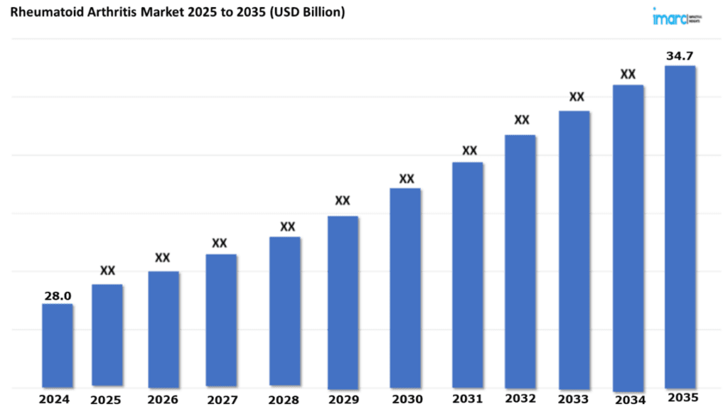 Rheumatoid Arthritis Market Size to Reach US$ 34.7 Billion by 2035, Impelled by Obesity and Lifestyle Changes Urlhttps3a2f2fk1 Prod Biospace.s3.us East 2.amazonaws.com2fbrightspot2f0d2f152f898f0fda4f71.png