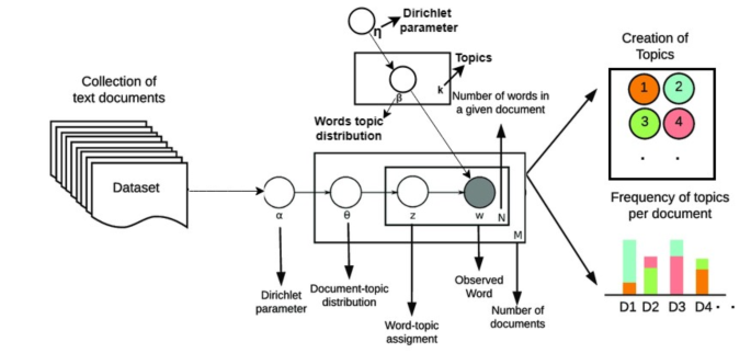 A topic modeling approach for analyzing and categorizing electronic healthcare documents in Afaan Oromo without label information 41598 2024 83743 Fig1 Html.png