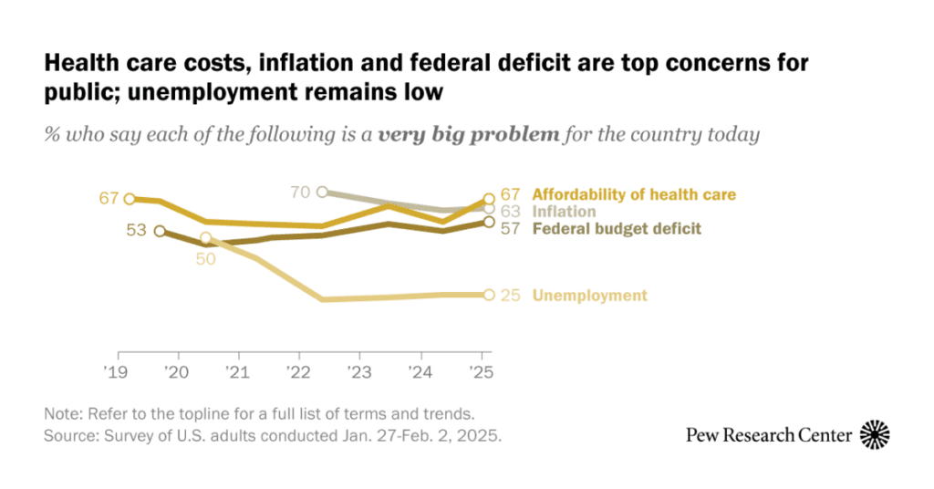 Several Economic Issues Seen as Top National Problems by Americans Pp 25.02.14 prioritiesviewsofgovt feature.png
