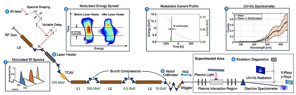 Physicists achieve record-breaking electron beam power and current Researchers Produce Hi.jpg