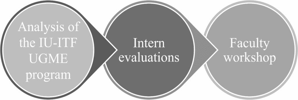The organization of breast health and diseases topics in undergraduate medical education programs: a model proposal | BMC Medical Education 12909 2025 7034 fig1 html.png