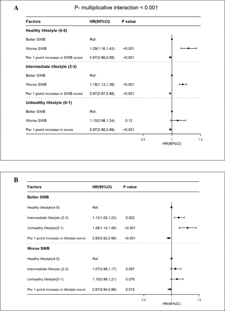 Combined lifestyle habits, subjective well-being, and all-cause mortality among older adults in China | BMC Geriatrics 12877 2025 6345 fig1 html.png