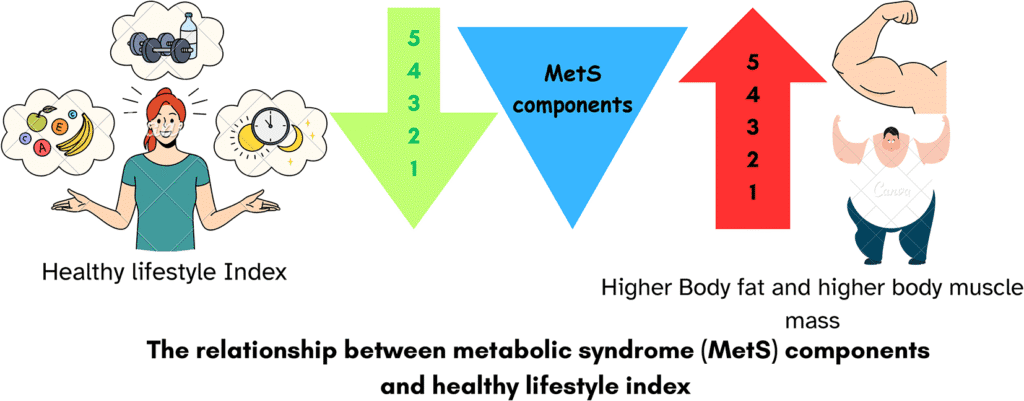 Evaluating body composition, the eating behavior scale, and the healthy lifestyle index in female Jordanian adults with metabolic syndrome: a cross-sectional study | Diabetology & Metabolic Syndrome 13098 2025 1757 figa html.png