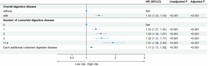 Associations of digestive diseases exposure and lifestyle factors with Parkinson’s disease 41531 2025 1098 fig1 html.png