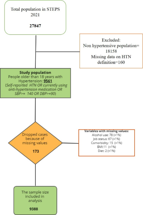 The role of healthy lifestyle categories and score trend in managing hypertension among hypertensive adults 41598 2025 16024 fig1 html.png