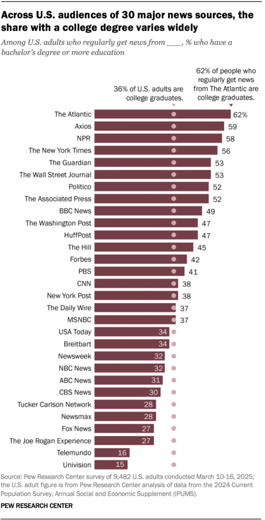 By news source, education levels of the audience – FlowingData Audience education pew.png