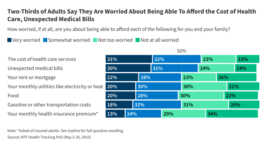 Vfjta two thirds of adults say they are worried about being able to afford the cost of health care u.png