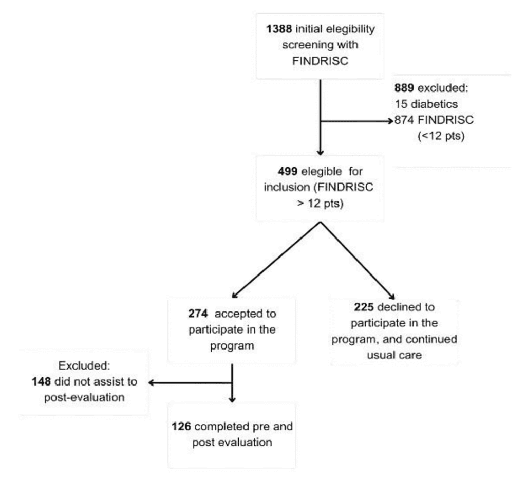 Fasting glucose improvement following a short-term, culturally adapted lifestyle intervention in Latino adults at risk for type 2 diabetes mellitus: a quasi-experimental study | BMC Nutrition 40795 2025 1155 fig1 html.png