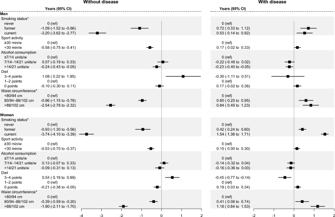 Healthy lifestyle and life expectancy with and without major chronic disease – a cohort study 41598 2025 11093 fig1 html.png