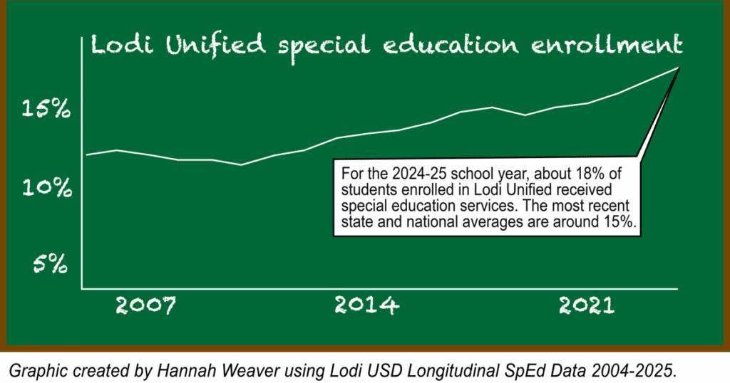Delving behind the numbers at Lodi Unified: Special education a ‘very complicated system’ | Education 68fc1f69040da.image .png