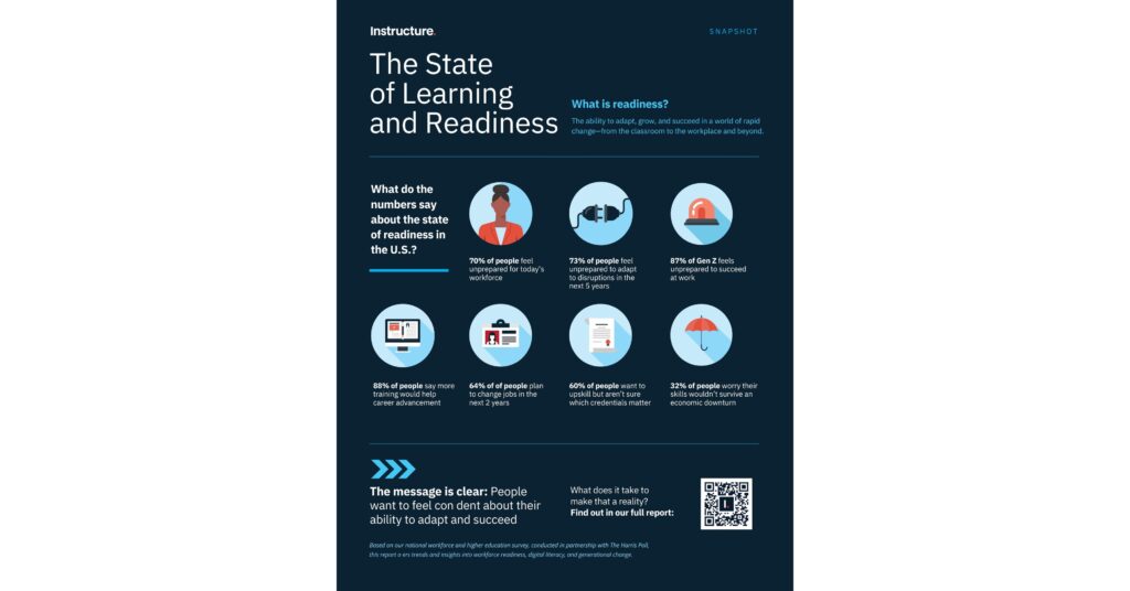 Instructure Releases National State of Learning and Readiness Report Revealing How Higher Education and Lifelong Learning Can Shape a Future-Proof Workforce State of learning and readiness report.jpg