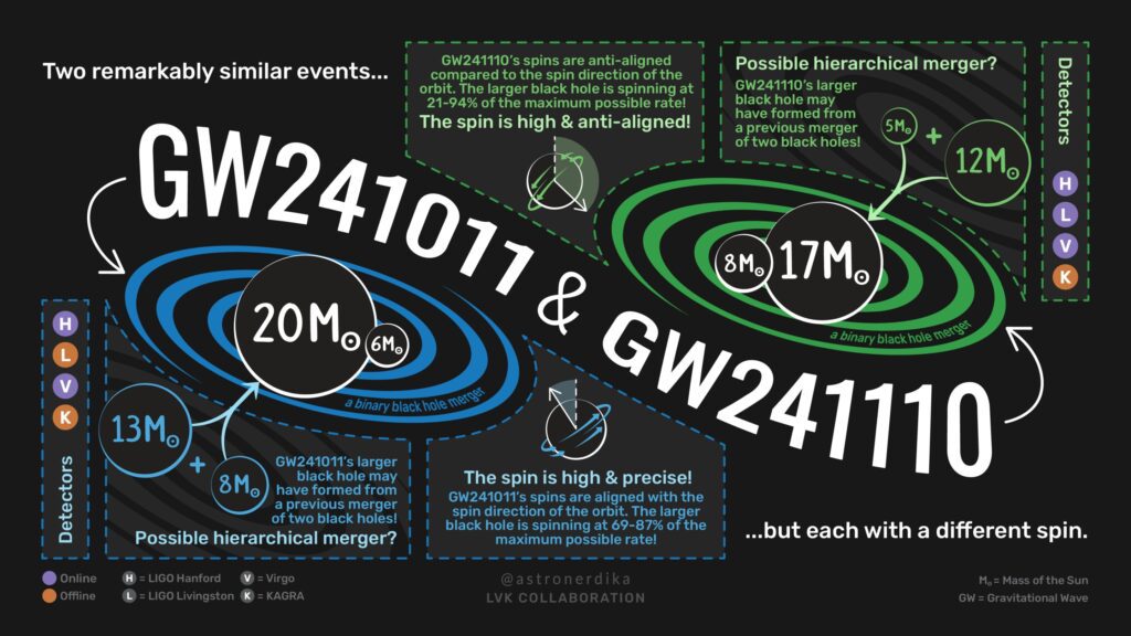 Gravitational wave events hint at ‘second-generation’ black holes Ligo virgo and kagra o.jpg
