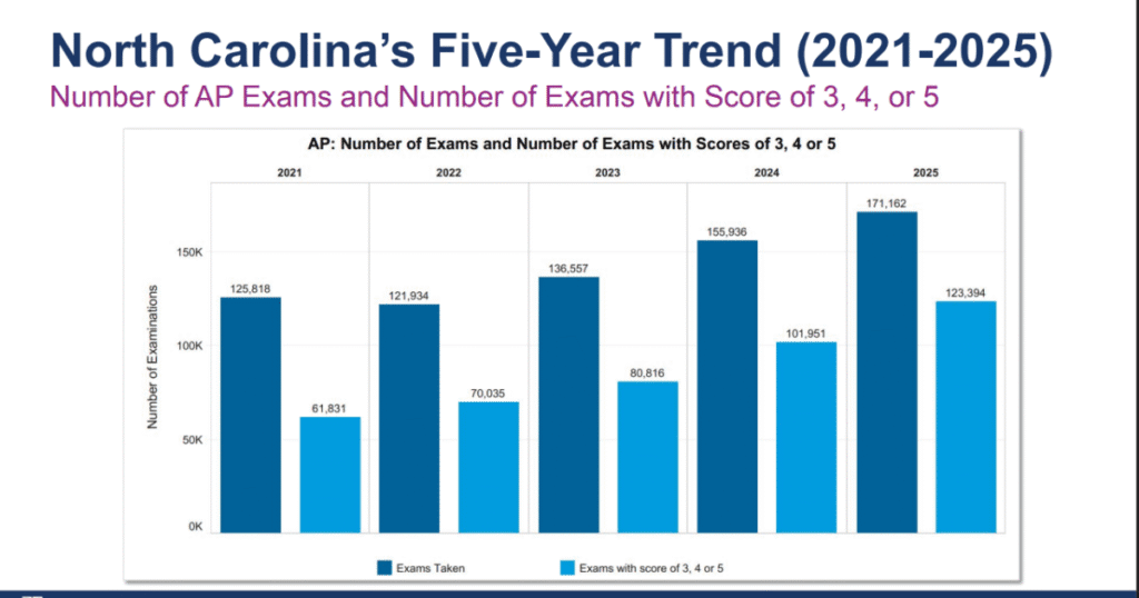 North Carolina AP scores hit new high | WFAE 90.7 Urlhttp3a2f2fnpr brightspot.s3.amazonaws.com2ff52fe72f55fbf9104a0f8f8034d7acd274ec2fscreens.png